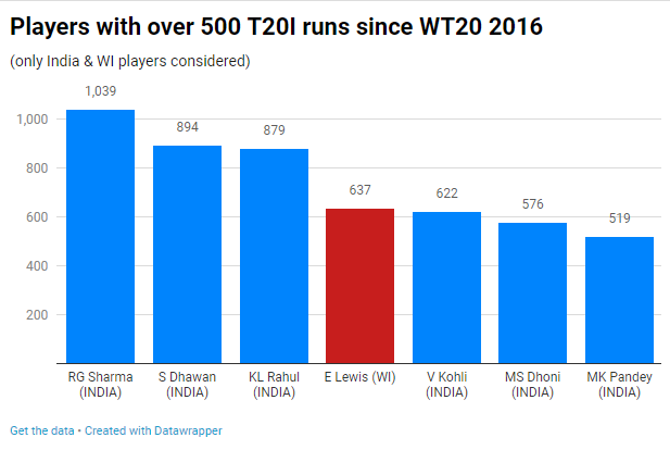 Players with over 500 T20I runs since WT20 2016